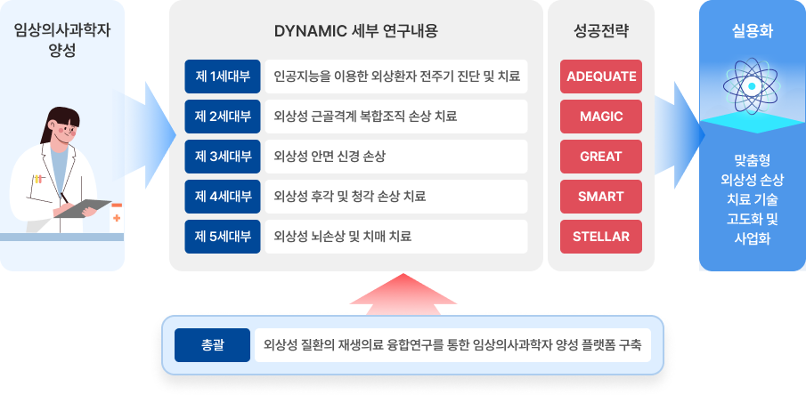 연차별 연구내용